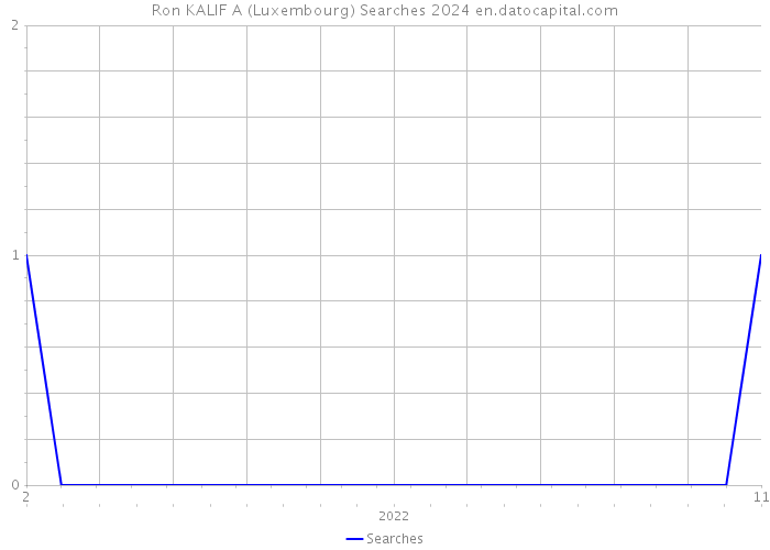 Ron KALIF A (Luxembourg) Searches 2024 