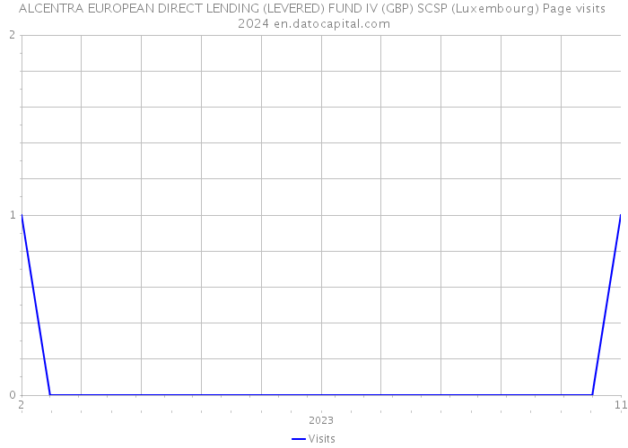 ALCENTRA EUROPEAN DIRECT LENDING (LEVERED) FUND IV (GBP) SCSP (Luxembourg) Page visits 2024 
