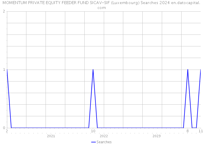 MOMENTUM PRIVATE EQUITY FEEDER FUND SICAV-SIF (Luxembourg) Searches 2024 