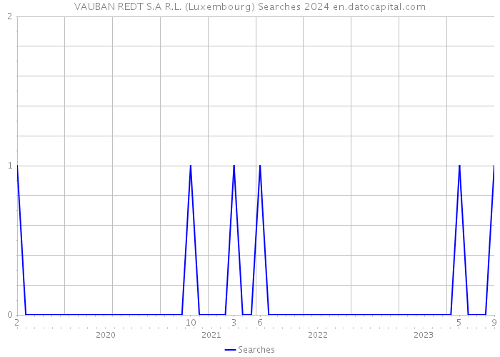 VAUBAN REDT S.A R.L. (Luxembourg) Searches 2024 