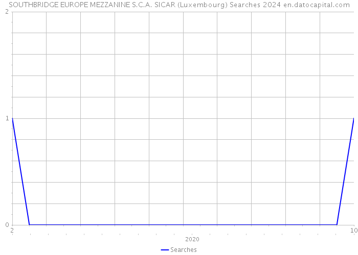 SOUTHBRIDGE EUROPE MEZZANINE S.C.A. SICAR (Luxembourg) Searches 2024 