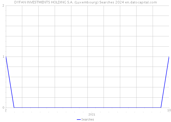DYFAN INVESTMENTS HOLDING S.A. (Luxembourg) Searches 2024 