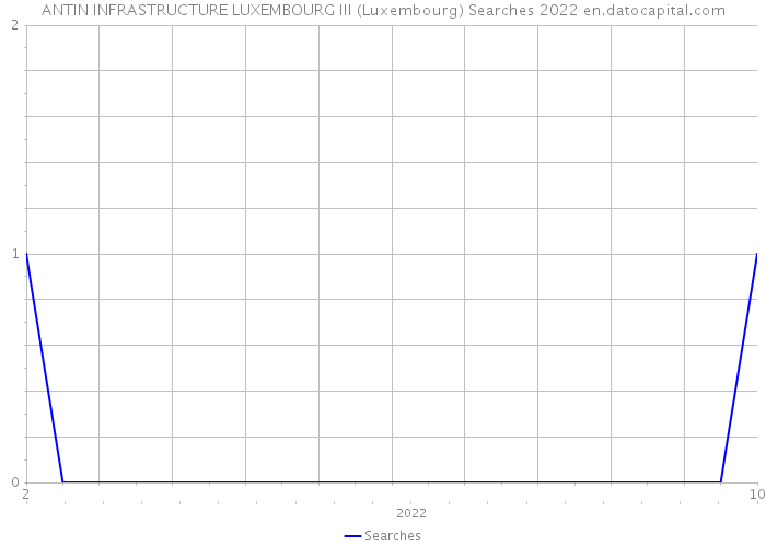 ANTIN INFRASTRUCTURE LUXEMBOURG III (Luxembourg) Searches 2022 