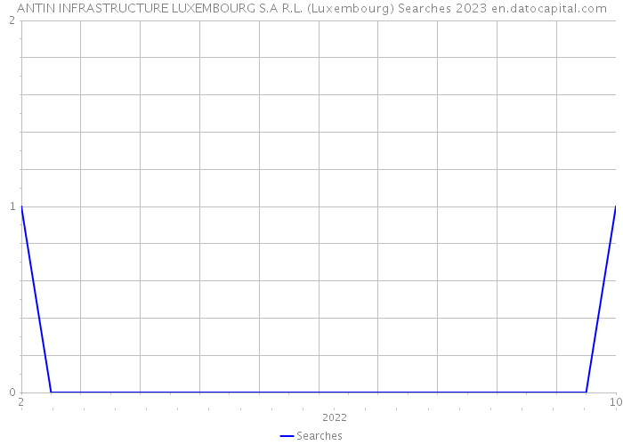 ANTIN INFRASTRUCTURE LUXEMBOURG S.A R.L. (Luxembourg) Searches 2023 
