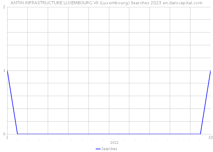 ANTIN INFRASTRUCTURE LUXEMBOURG VII (Luxembourg) Searches 2023 