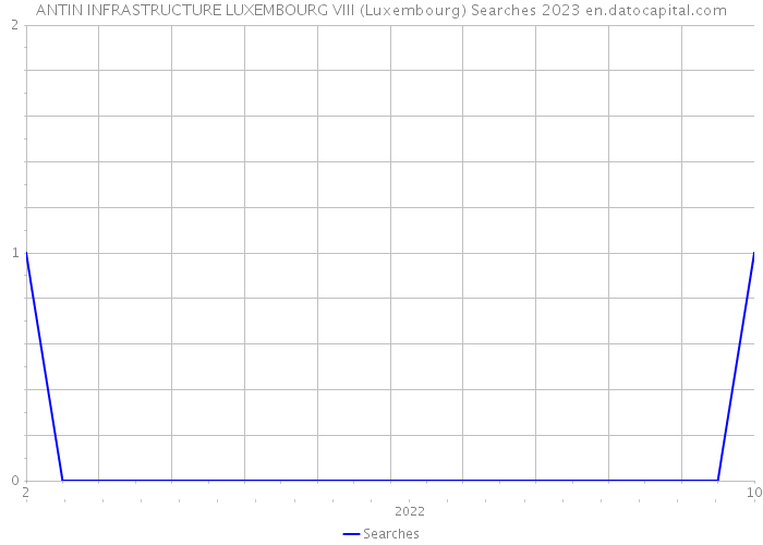 ANTIN INFRASTRUCTURE LUXEMBOURG VIII (Luxembourg) Searches 2023 