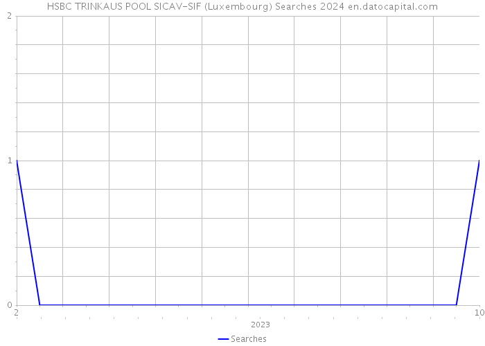 HSBC TRINKAUS POOL SICAV-SIF (Luxembourg) Searches 2024 