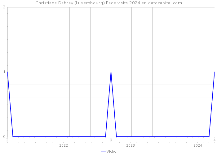 Christiane Debray (Luxembourg) Page visits 2024 