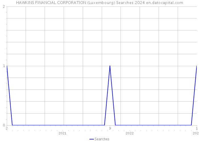 HAWKINS FINANCIAL CORPORATION (Luxembourg) Searches 2024 
