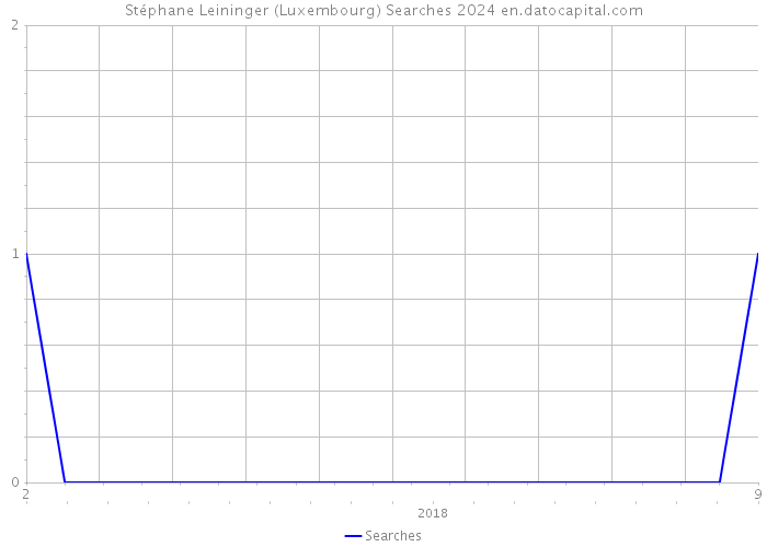 Stéphane Leininger (Luxembourg) Searches 2024 