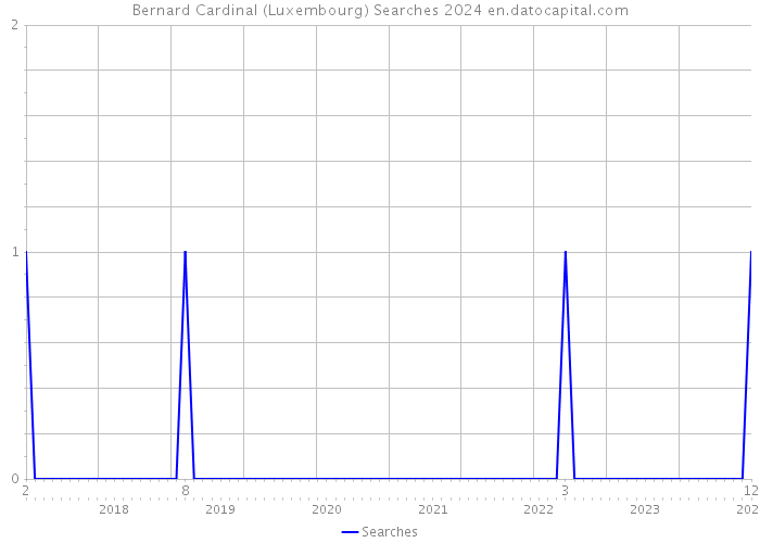 Bernard Cardinal (Luxembourg) Searches 2024 