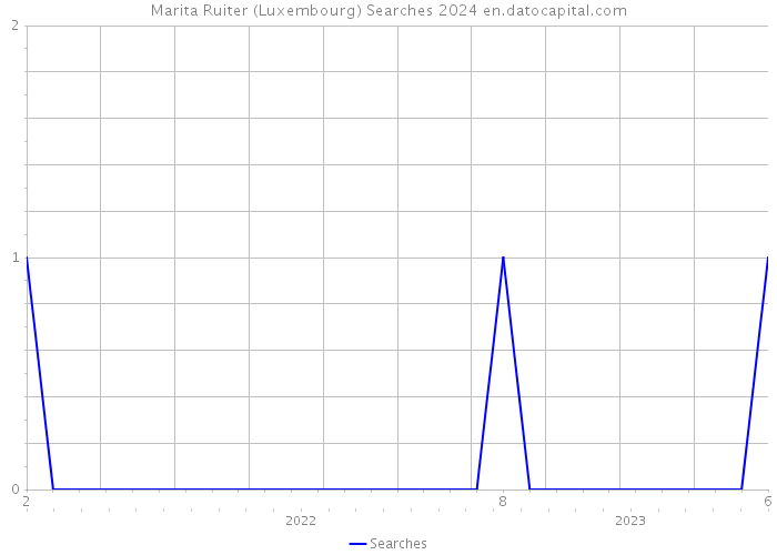 Marita Ruiter (Luxembourg) Searches 2024 
