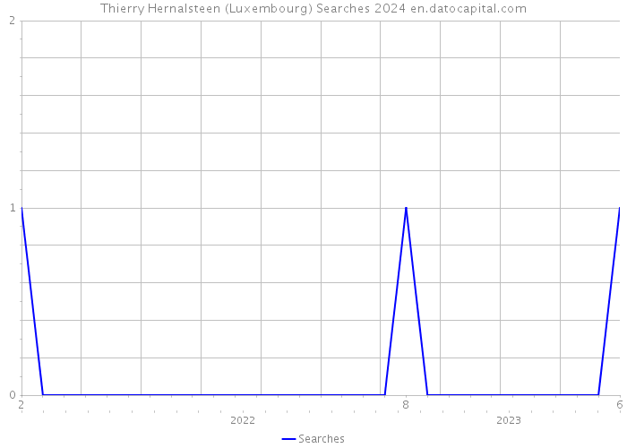 Thierry Hernalsteen (Luxembourg) Searches 2024 