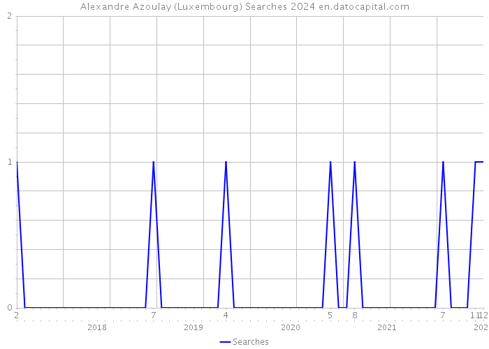 Alexandre Azoulay (Luxembourg) Searches 2024 