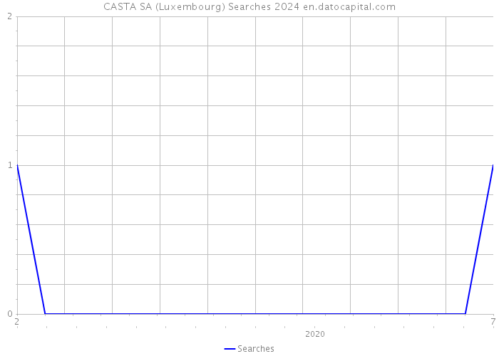 CASTA SA (Luxembourg) Searches 2024 