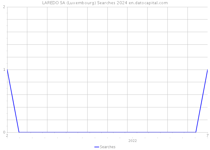 LAREDO SA (Luxembourg) Searches 2024 