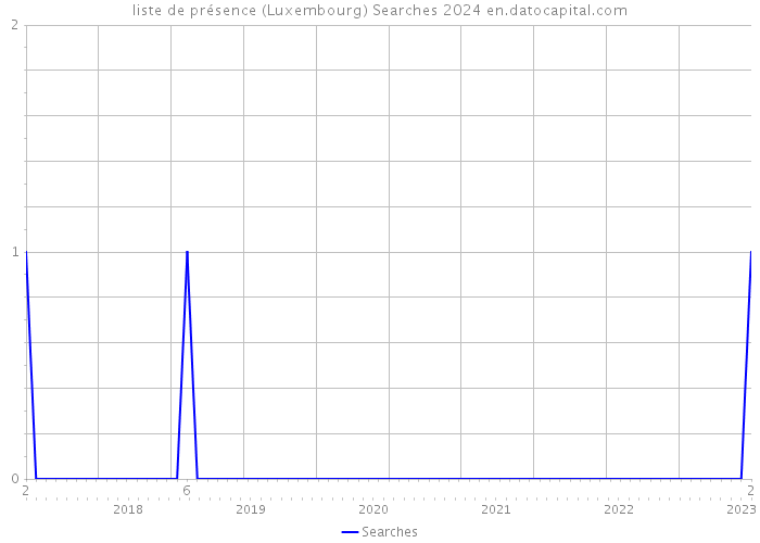 liste de présence (Luxembourg) Searches 2024 