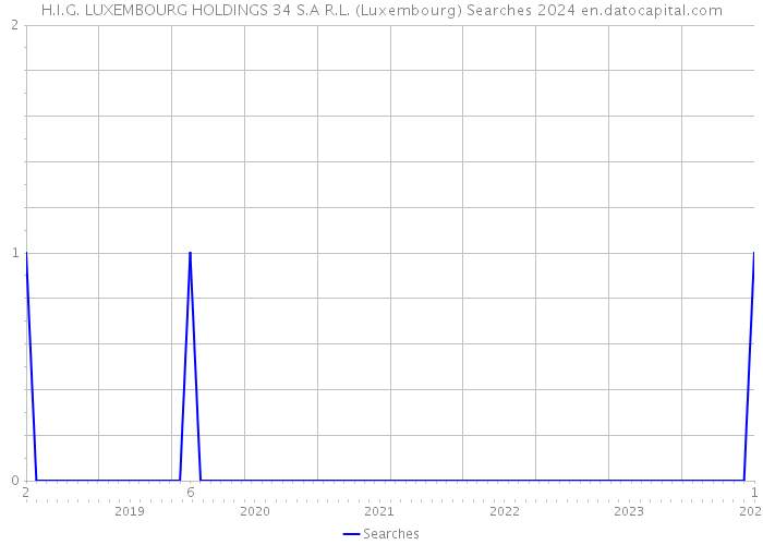 H.I.G. LUXEMBOURG HOLDINGS 34 S.A R.L. (Luxembourg) Searches 2024 