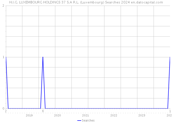 H.I.G. LUXEMBOURG HOLDINGS 37 S.A R.L. (Luxembourg) Searches 2024 