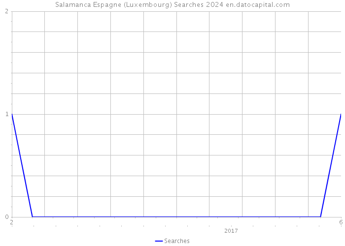 Salamanca Espagne (Luxembourg) Searches 2024 