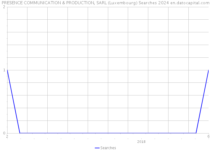 PRESENCE COMMUNICATION & PRODUCTION, SARL (Luxembourg) Searches 2024 