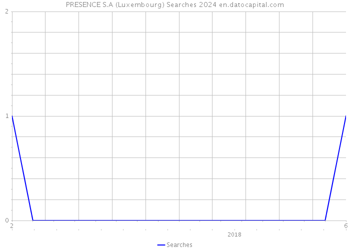 PRESENCE S.A (Luxembourg) Searches 2024 