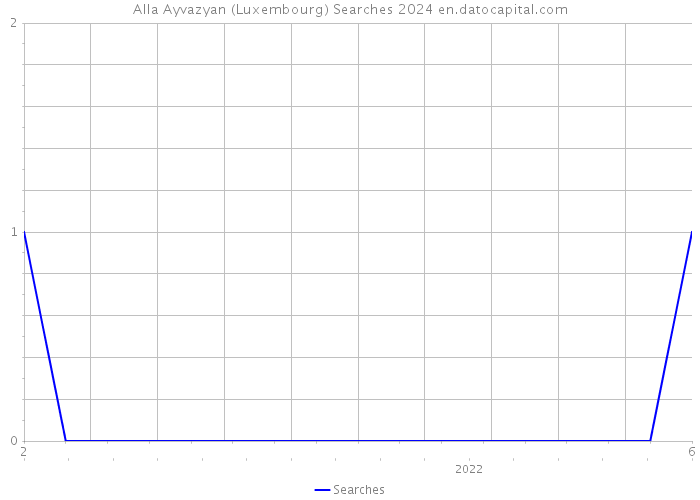 Alla Ayvazyan (Luxembourg) Searches 2024 