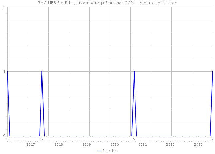 RACINES S.A R.L. (Luxembourg) Searches 2024 
