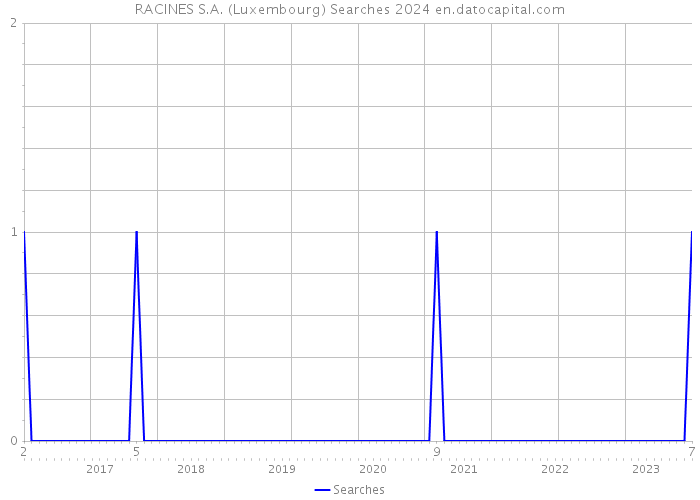 RACINES S.A. (Luxembourg) Searches 2024 