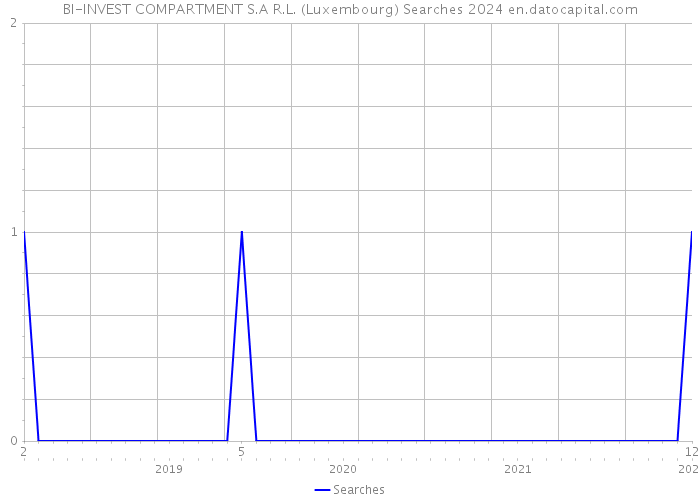 BI-INVEST COMPARTMENT S.A R.L. (Luxembourg) Searches 2024 