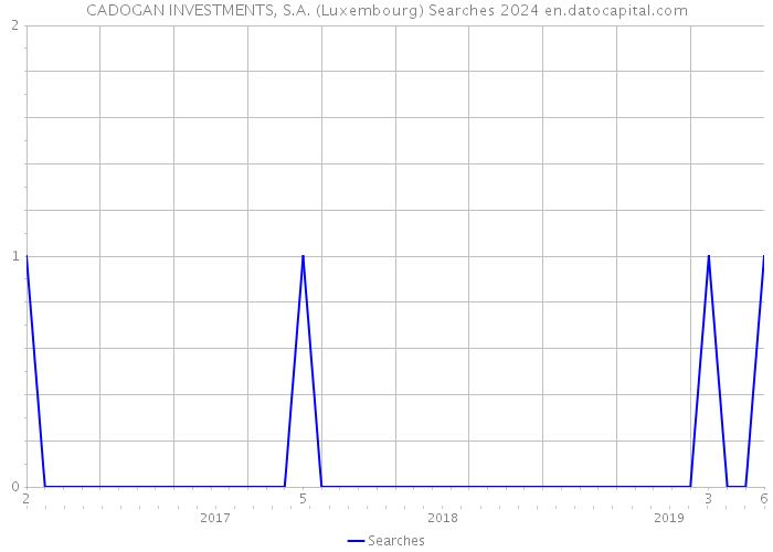 CADOGAN INVESTMENTS, S.A. (Luxembourg) Searches 2024 