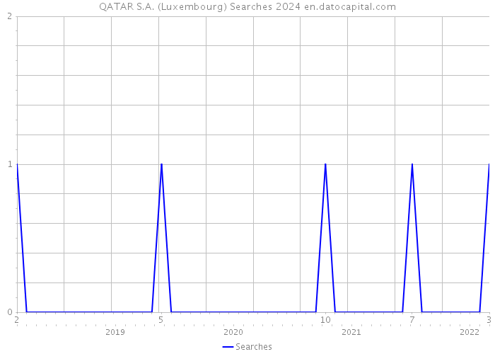 QATAR S.A. (Luxembourg) Searches 2024 