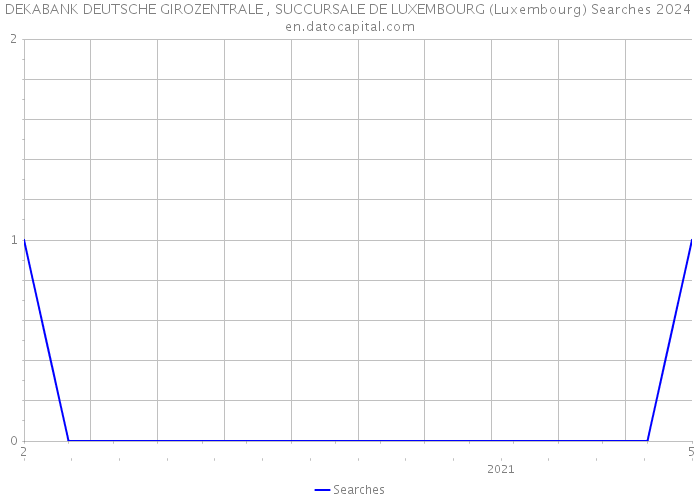 DEKABANK DEUTSCHE GIROZENTRALE , SUCCURSALE DE LUXEMBOURG (Luxembourg) Searches 2024 