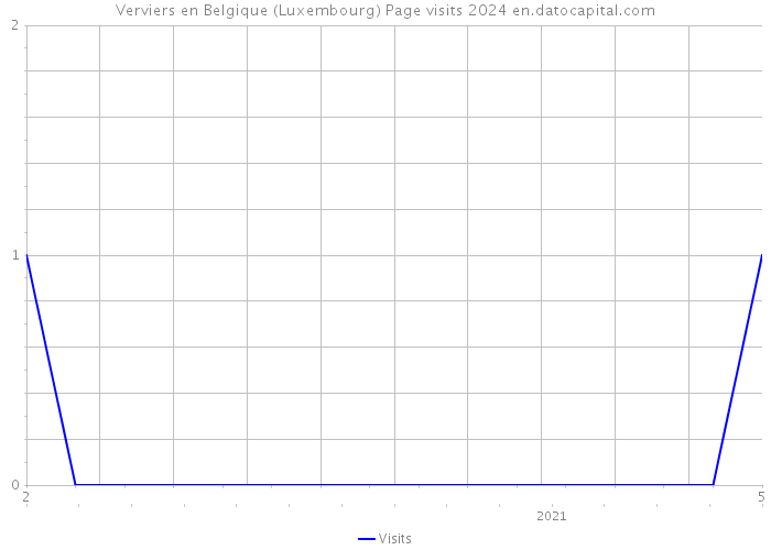 Verviers en Belgique (Luxembourg) Page visits 2024 