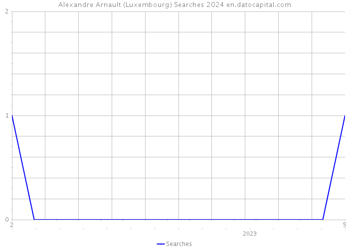Alexandre Arnault (Luxembourg) Searches 2024 