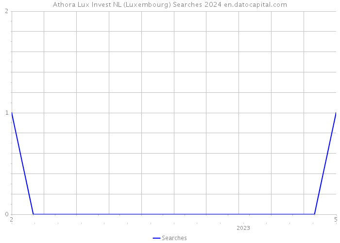 Athora Lux Invest NL (Luxembourg) Searches 2024 