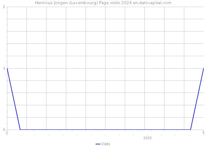 Henricus Jongen (Luxembourg) Page visits 2024 