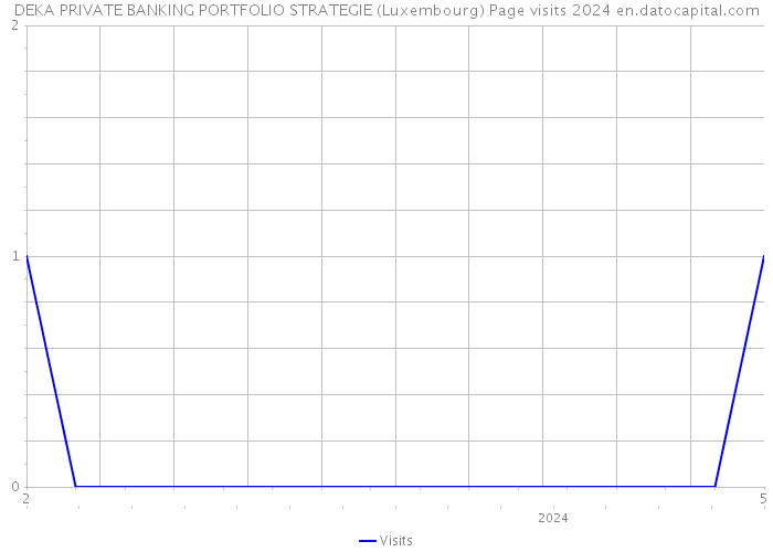 DEKA PRIVATE BANKING PORTFOLIO STRATEGIE (Luxembourg) Page visits 2024 
