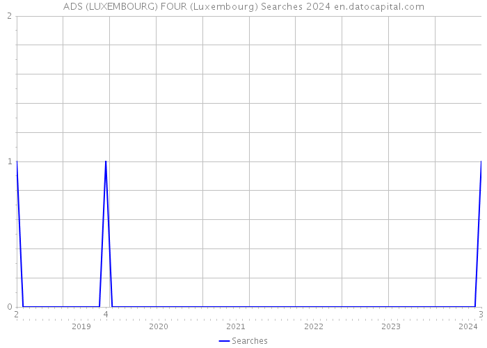 ADS (LUXEMBOURG) FOUR (Luxembourg) Searches 2024 