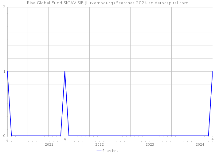Riva Global Fund SICAV SIF (Luxembourg) Searches 2024 