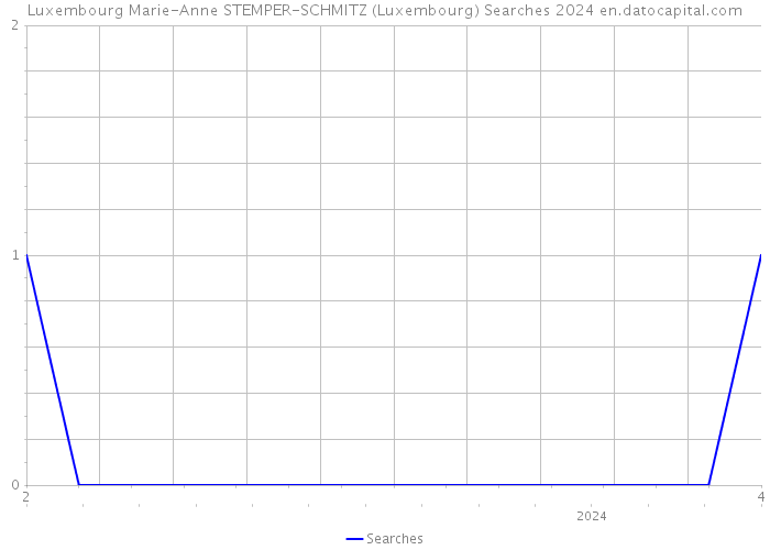 Luxembourg Marie-Anne STEMPER-SCHMITZ (Luxembourg) Searches 2024 