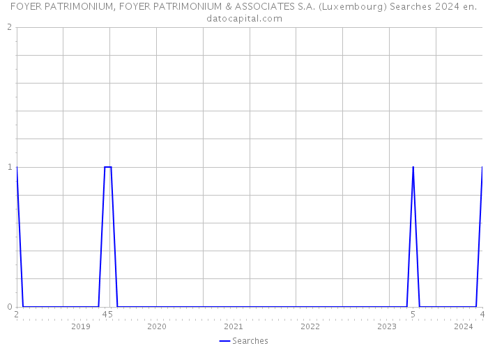 FOYER PATRIMONIUM, FOYER PATRIMONIUM & ASSOCIATES S.A. (Luxembourg) Searches 2024 