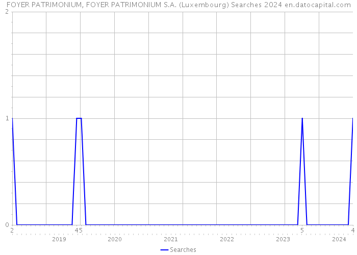 FOYER PATRIMONIUM, FOYER PATRIMONIUM S.A. (Luxembourg) Searches 2024 