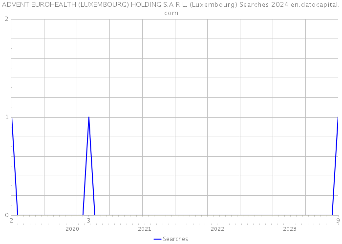ADVENT EUROHEALTH (LUXEMBOURG) HOLDING S.A R.L. (Luxembourg) Searches 2024 