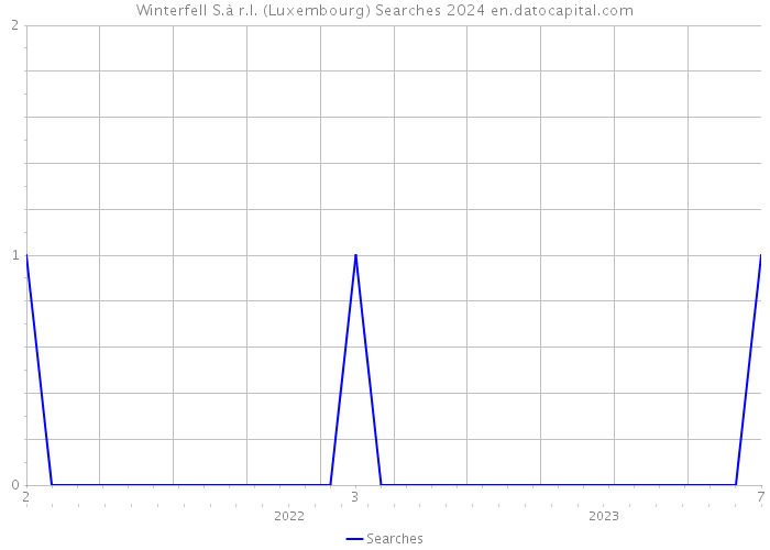 Winterfell S.à r.l. (Luxembourg) Searches 2024 