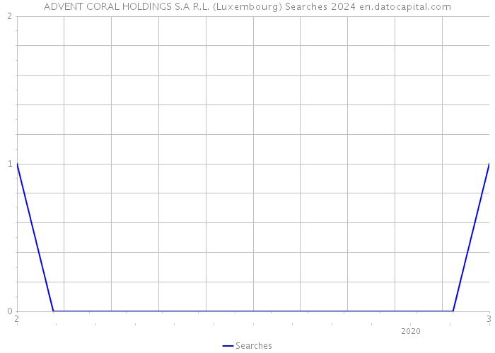 ADVENT CORAL HOLDINGS S.A R.L. (Luxembourg) Searches 2024 