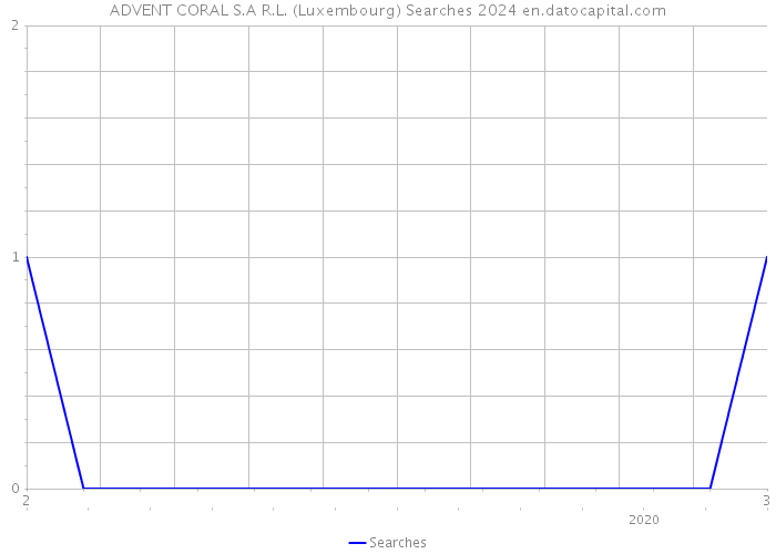 ADVENT CORAL S.A R.L. (Luxembourg) Searches 2024 