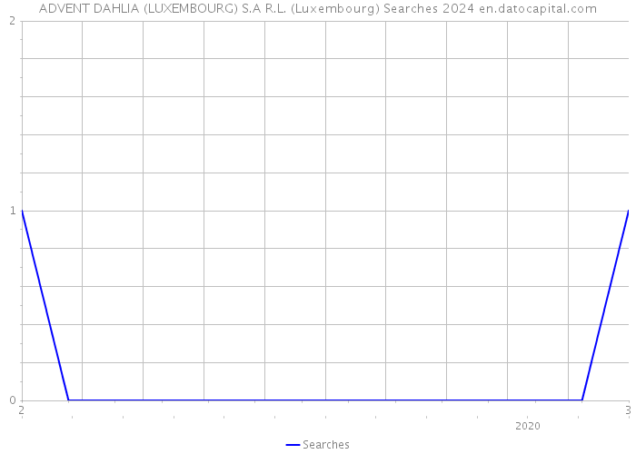 ADVENT DAHLIA (LUXEMBOURG) S.A R.L. (Luxembourg) Searches 2024 