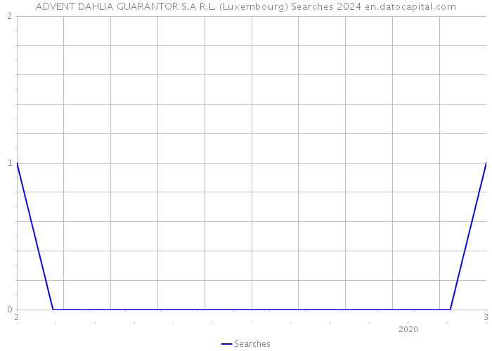 ADVENT DAHLIA GUARANTOR S.A R.L. (Luxembourg) Searches 2024 