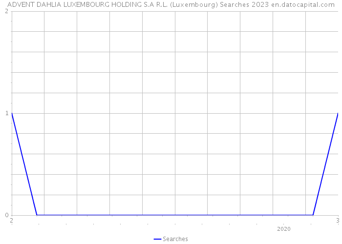 ADVENT DAHLIA LUXEMBOURG HOLDING S.A R.L. (Luxembourg) Searches 2023 